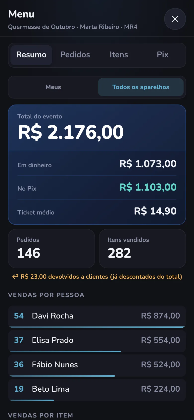 Resumo do caixa no celular: total do evento de R$ 2.176,00, dinheiro e Pix, 146 pedidos e vendas por pessoa