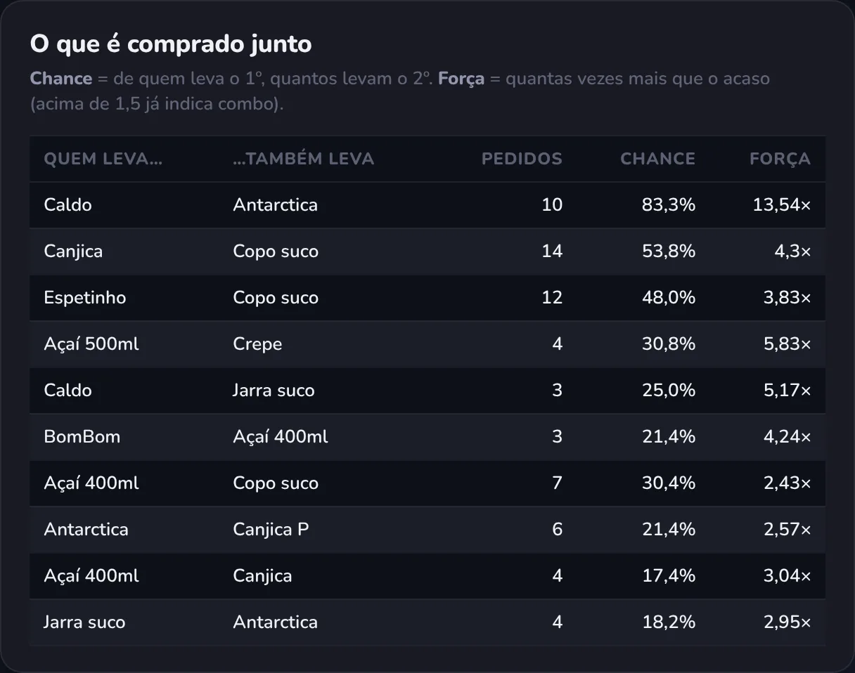 Tabela de itens comprados juntos, com a chance e a força de cada par