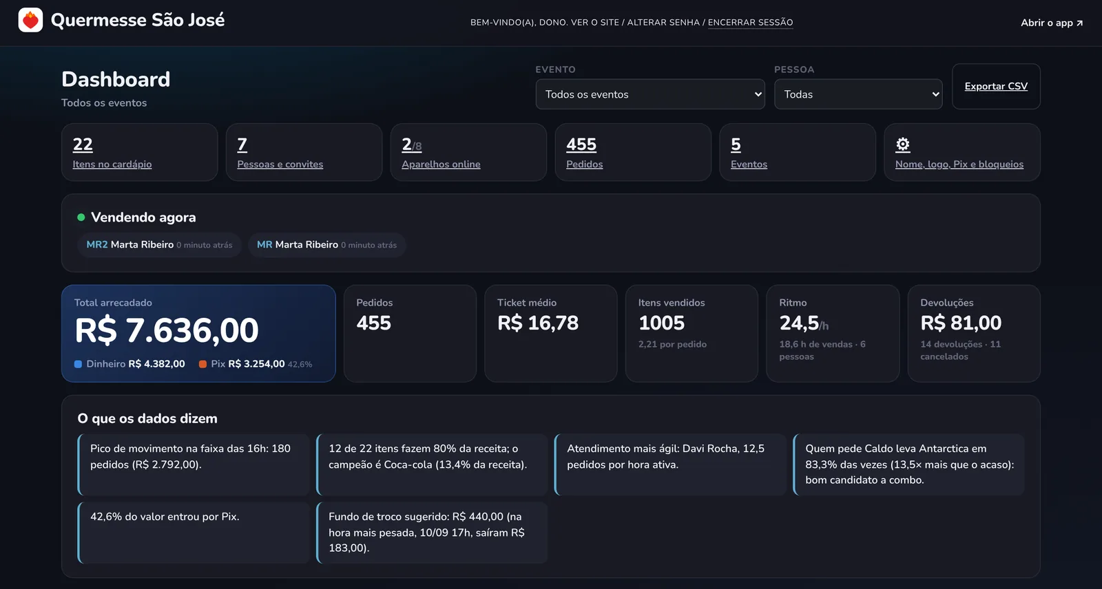 Painel com total arrecadado de R$ 7.636,00, pedidos, ticket médio, aparelhos vendendo agora e frases sobre os dados